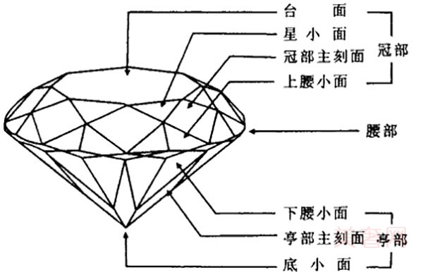 与明亮式钻石切割相比，阶梯式切割在钻石回收市场上会价更高嘛！